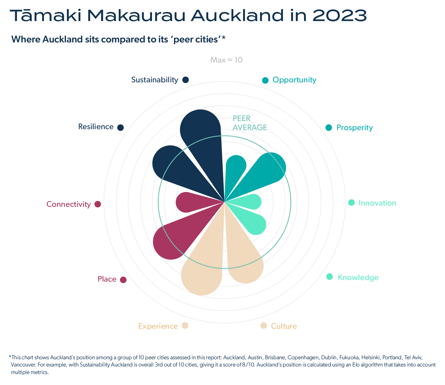 ET - State of the City Chart